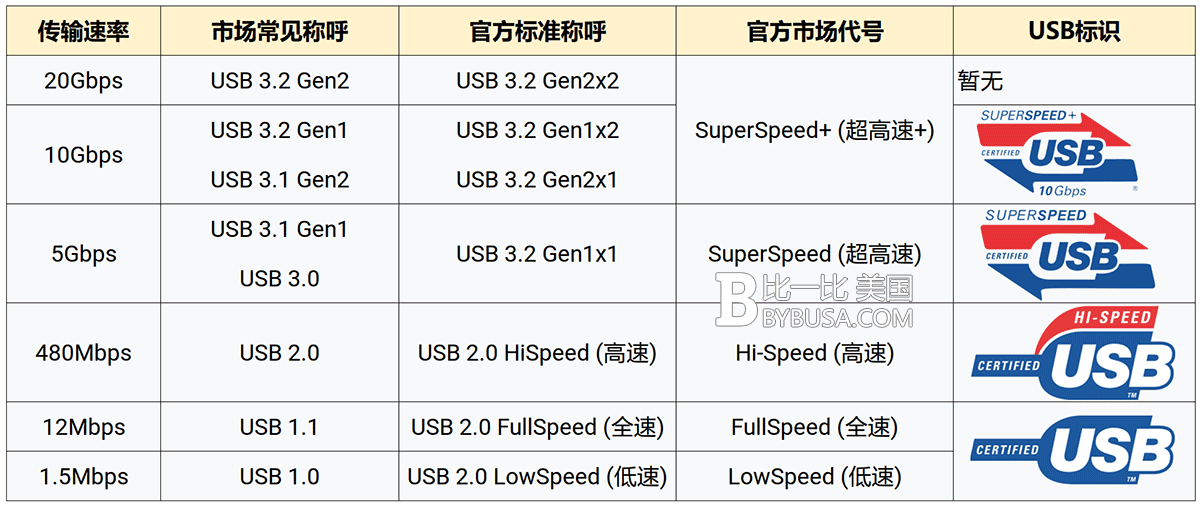 USB3.2 1200